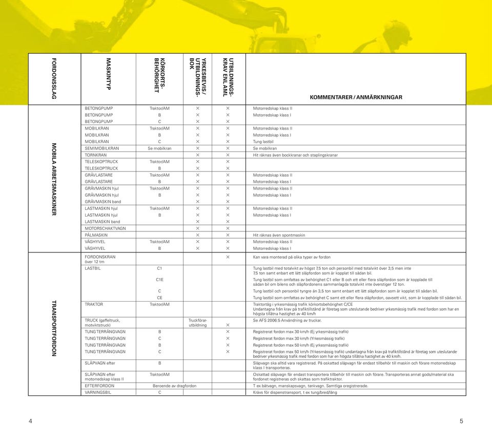 staplingskranar TELESKOPTRUCK Traktor/AM TELESKOPTRUCK B GRÄVLASTARE Traktor/AM Motorredskap klass II GRÄVLASTARE B Motorredskap klass I GRÄVMASKIN hjul Traktor/AM Motorredskap klass II GRÄVMASKIN