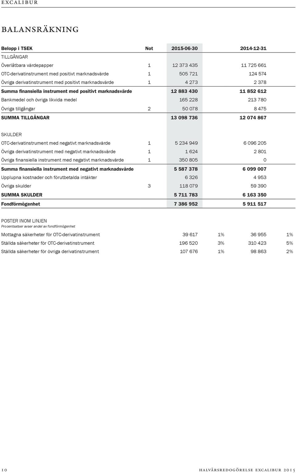 tillgångar 2 50 078 8 475 SUMMA TILLGÅNGAR 13 098 736 12 074 867 SKULDER OTC-derivatinstrument med negativt marknadsvärde 1 5 234 949 6 096 205 Övriga derivatinstrument med negativt marknadsvärde 1 1