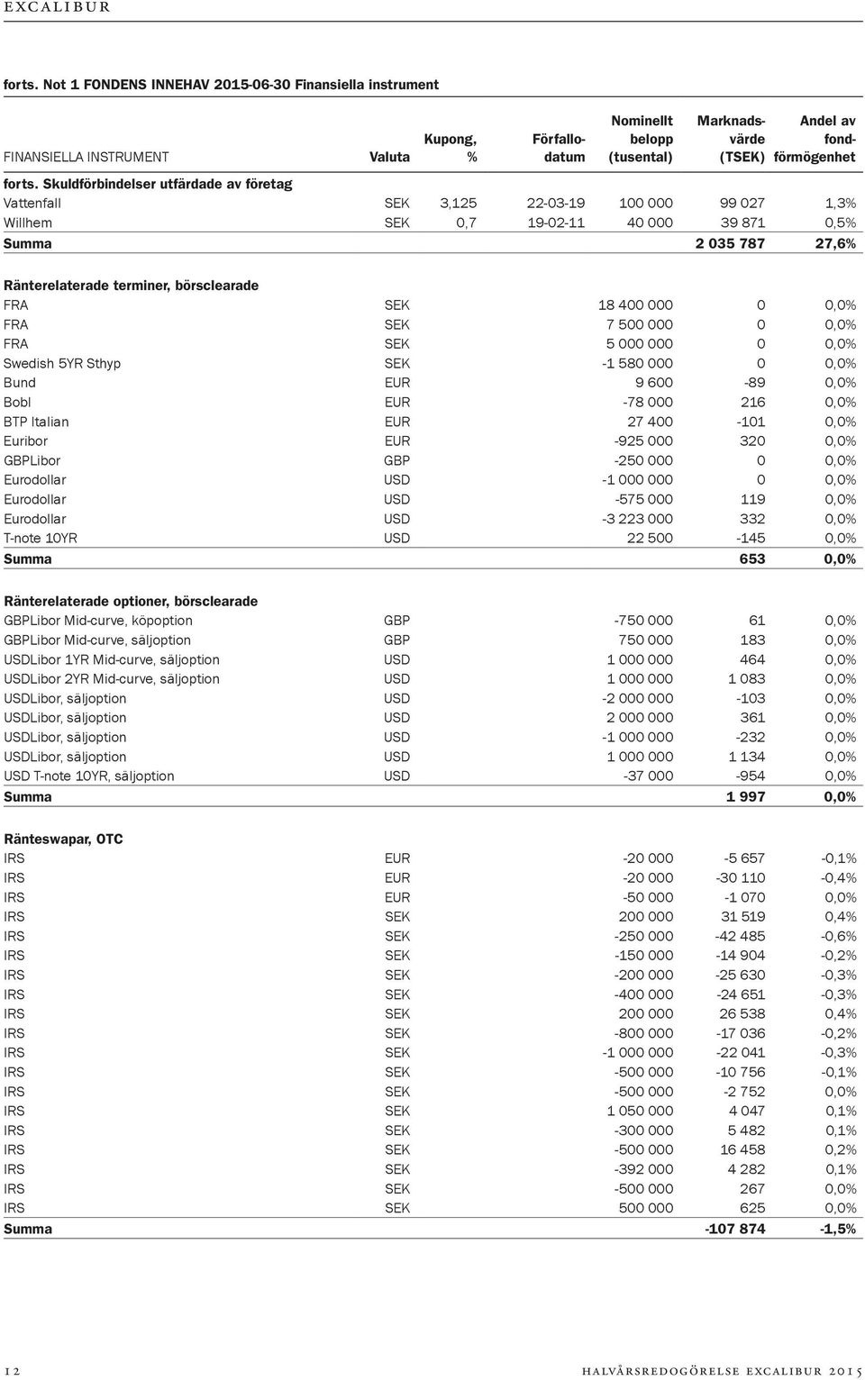 SEK 18 400 000 0 0,0% FRA SEK 7 500 000 0 0,0% FRA SEK 5 000 000 0 0,0% Swedish 5YR Sthyp SEK -1 580 000 0 0,0% Bund EUR 9 600-89 0,0% Bobl EUR -78 000 216 0,0% BTP Italian EUR 27 400-101 0,0%