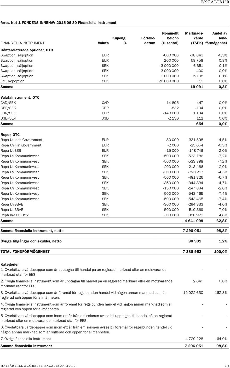 optioner, OTC Swaption, säljoption EUR -600 000-38 843-0,5% Swaption, säljoption EUR 200 000 58 758 0,8% Swaption, säljoption SEK -3 000 000-6 351-0,1% Swaption, säljoption SEK 3 000 000 400 0,0%