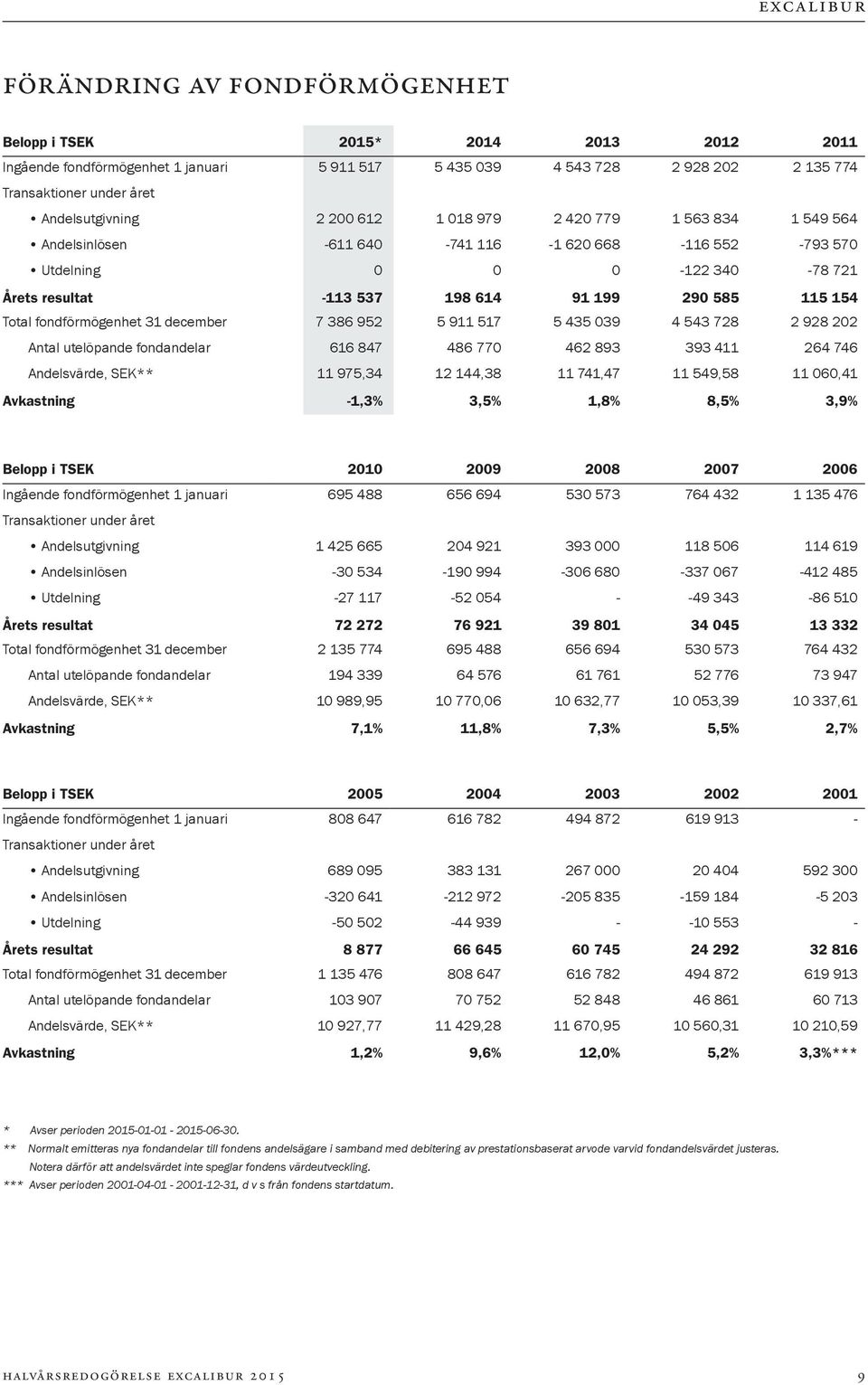 fondförmögenhet 31 december 7 386 952 5 911 517 5 435 039 4 543 728 2 928 202 Antal utelöpande fondandelar 616 847 486 770 462 893 393 411 264 746 Andelsvärde, SEK** 11 975,34 12 144,38 11 741,47 11