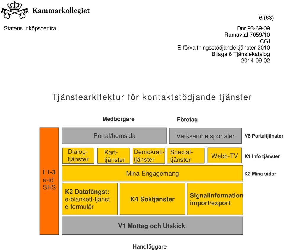 Specialtjänster Webb-TV K1 Info tjänster I 1-3 e-id SHS K2 Datafångst: e-blankett-tjänst