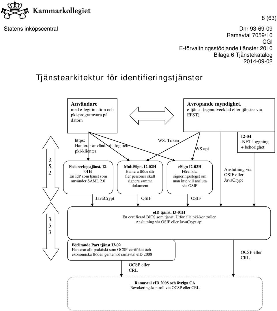 I2-02H Hantera flöde där fler personer skall signera samma dokument WS: Token WS api esign I2-03H Förenklar signeringssteget om man inte vill ansluta via OSIF Anslutning via OSIF eller JavaCrypt