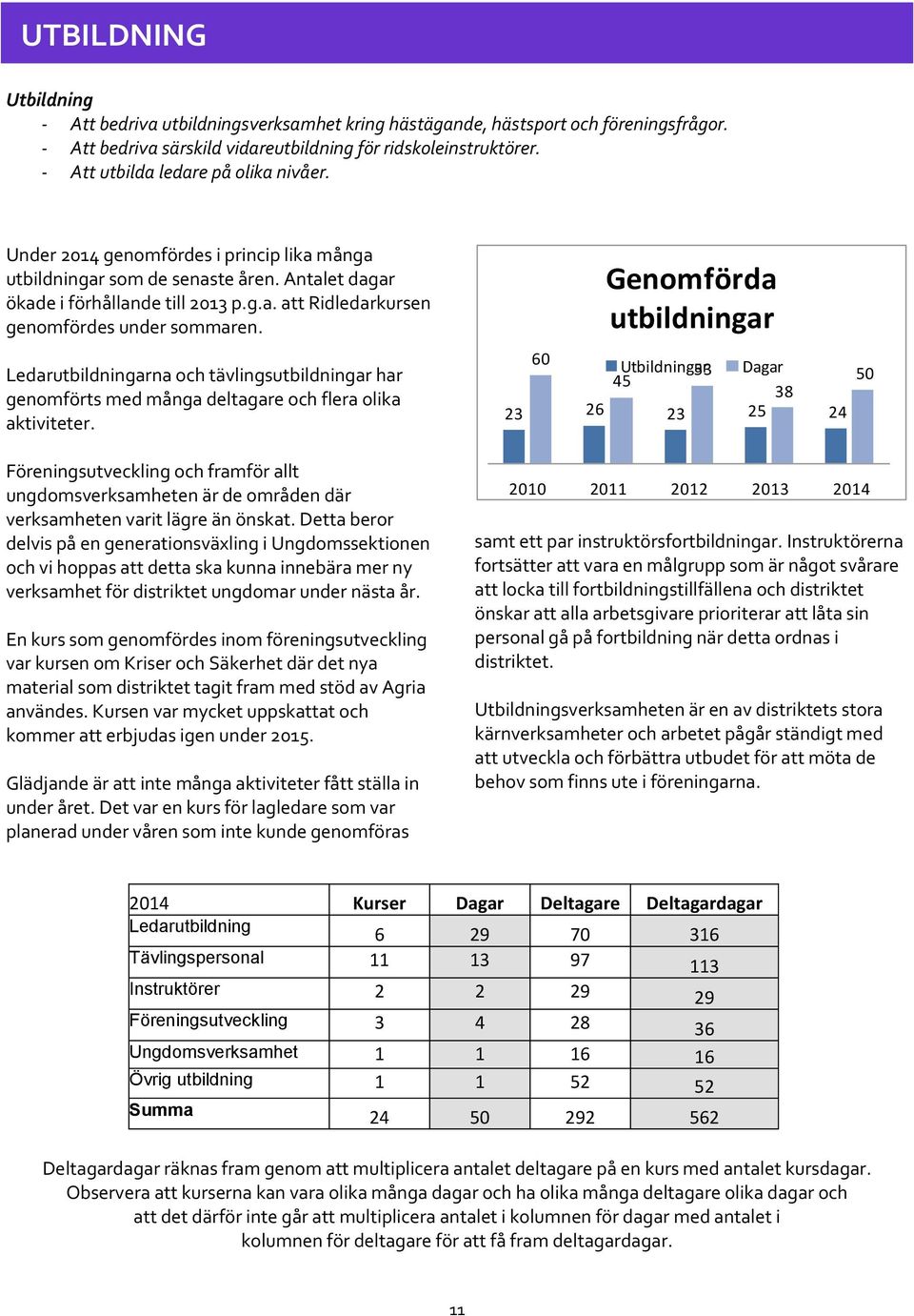 Ledarutbildningarna och tävlingsutbildningar har genomförts med många deltagare och flera olika aktiviteter.