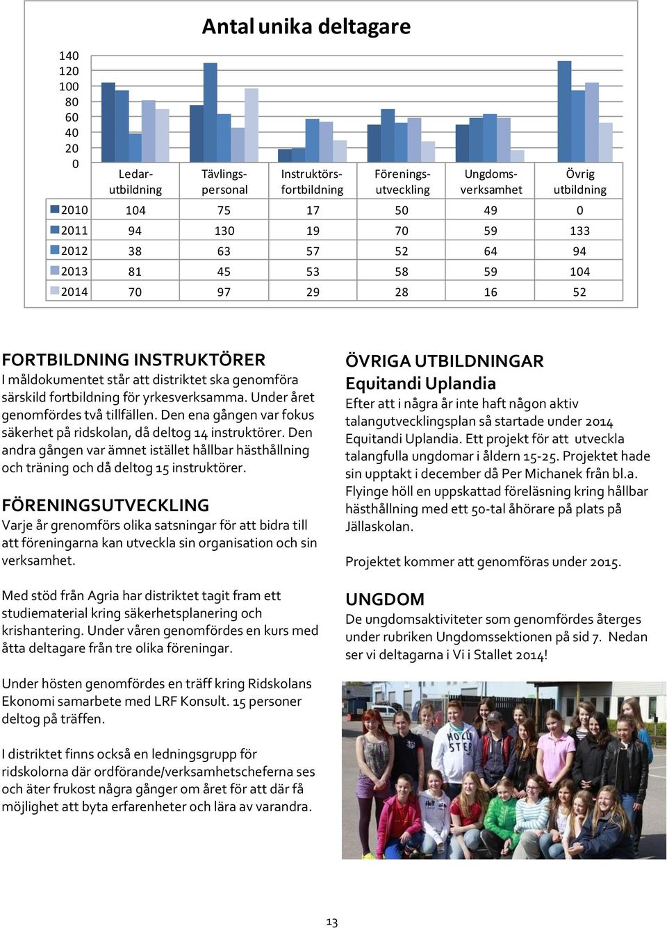 Under året genomfördes två tillfällen. Den ena gången var fokus säkerhet på ridskolan, då deltog 14 instruktörer.