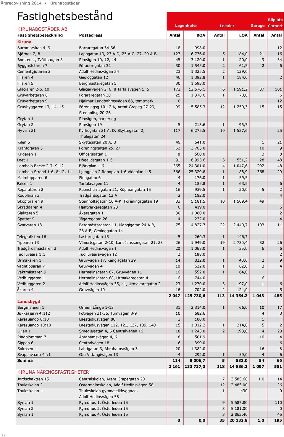 6 Cementgjutaren 2 Adolf Hedinsvägen 34 23 1 325,5 2 129,0 Filaren 4 Geologgatan 12 46 1 392,8 1 184,0 2 Filaren 5 Bergmästaregatan 5 30 1 593,0 Glaciären 2-6, 10 Glaciärvägen 2, 6, 8 Tarfalavägen 1,