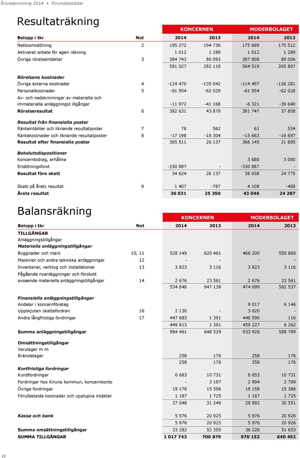 nedskrivningar av materiella och immateriella anläggningst illgångar -11 972-41 168-6 321-39 640 Rörelseresultat 6 382 631 43 879 381 747 37 858 Resultat från finansiella poster Ränteintäkter och