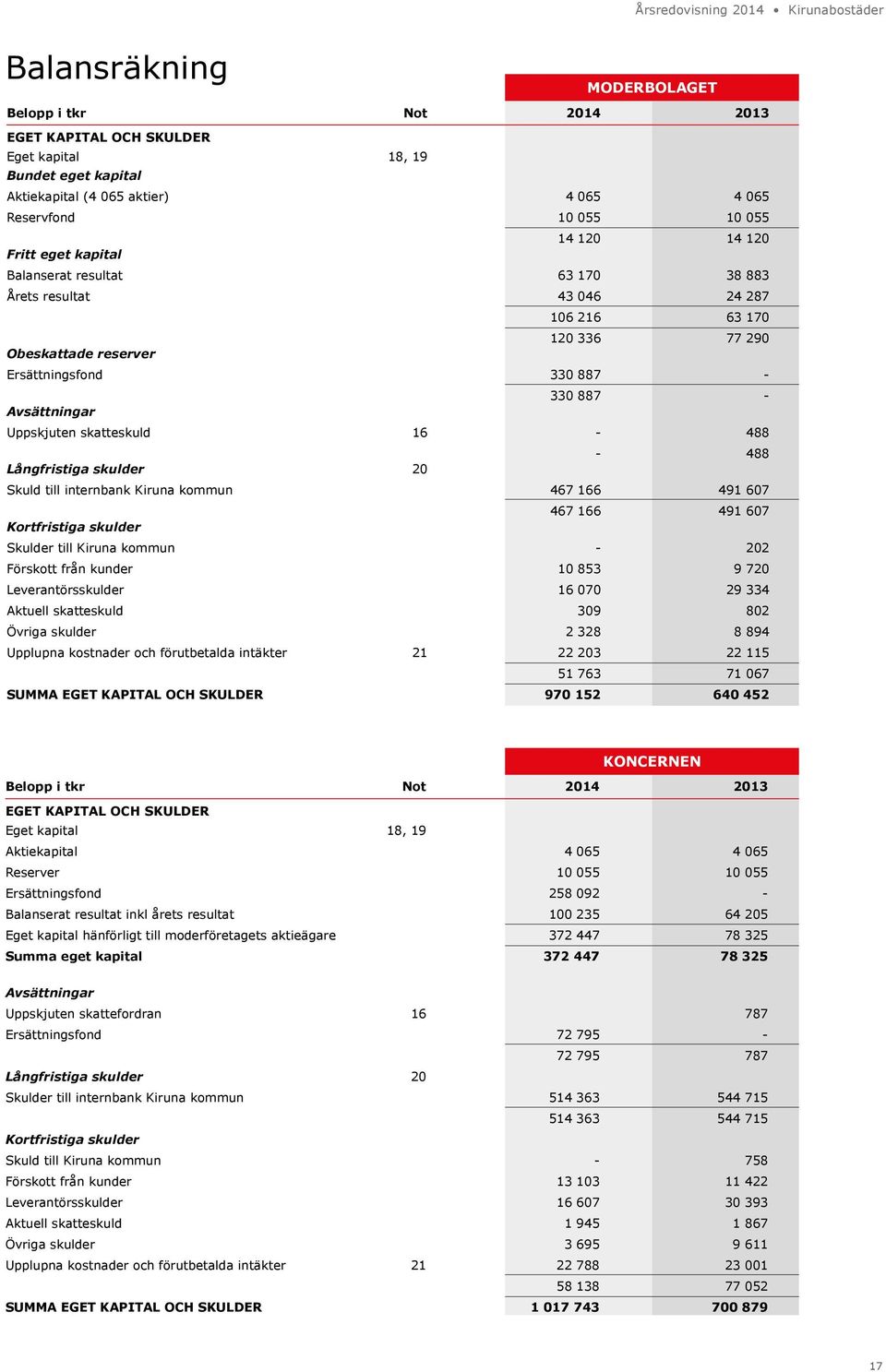 - 488 Långfristiga skulder 20 Skuld till internbank Kiruna kommun 467 166 491 607 467 166 491 607 Kortfristiga skulder Skulder till Kiruna kommun - 202 Förskott från kunder 10 853 9 720