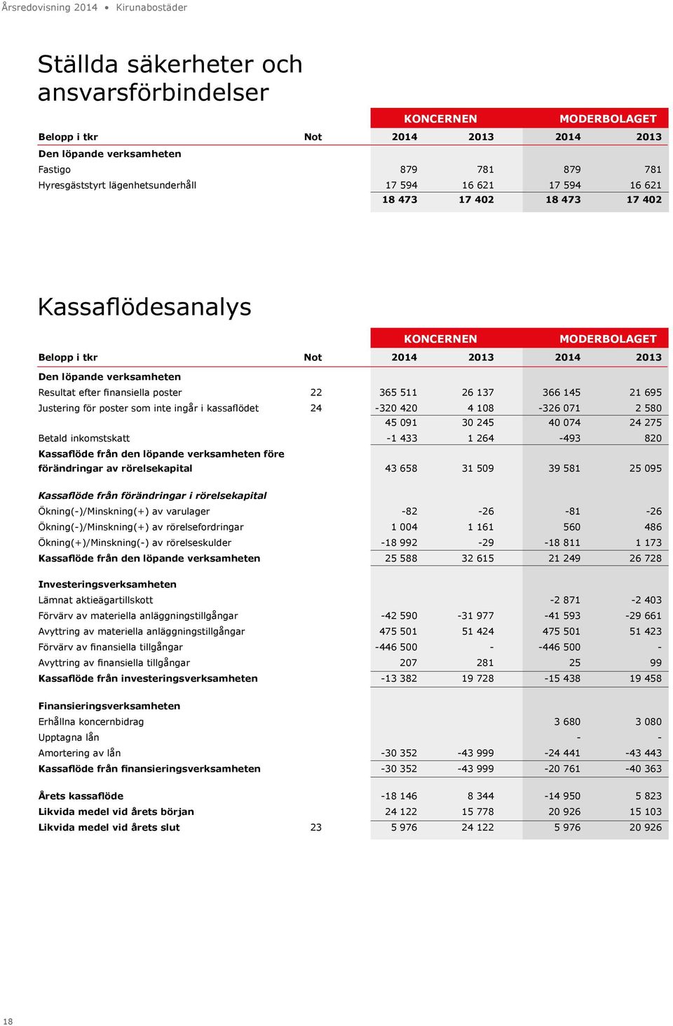 ingår i kassaflödet 24-320 420 4 108-326 071 2 580 45 091 30 245 40 074 24 275 Betald inkomstskatt -1 433 1 264-493 820 Kassaflöde från den löpande verksamheten före förändringar av rörelsekapital 43