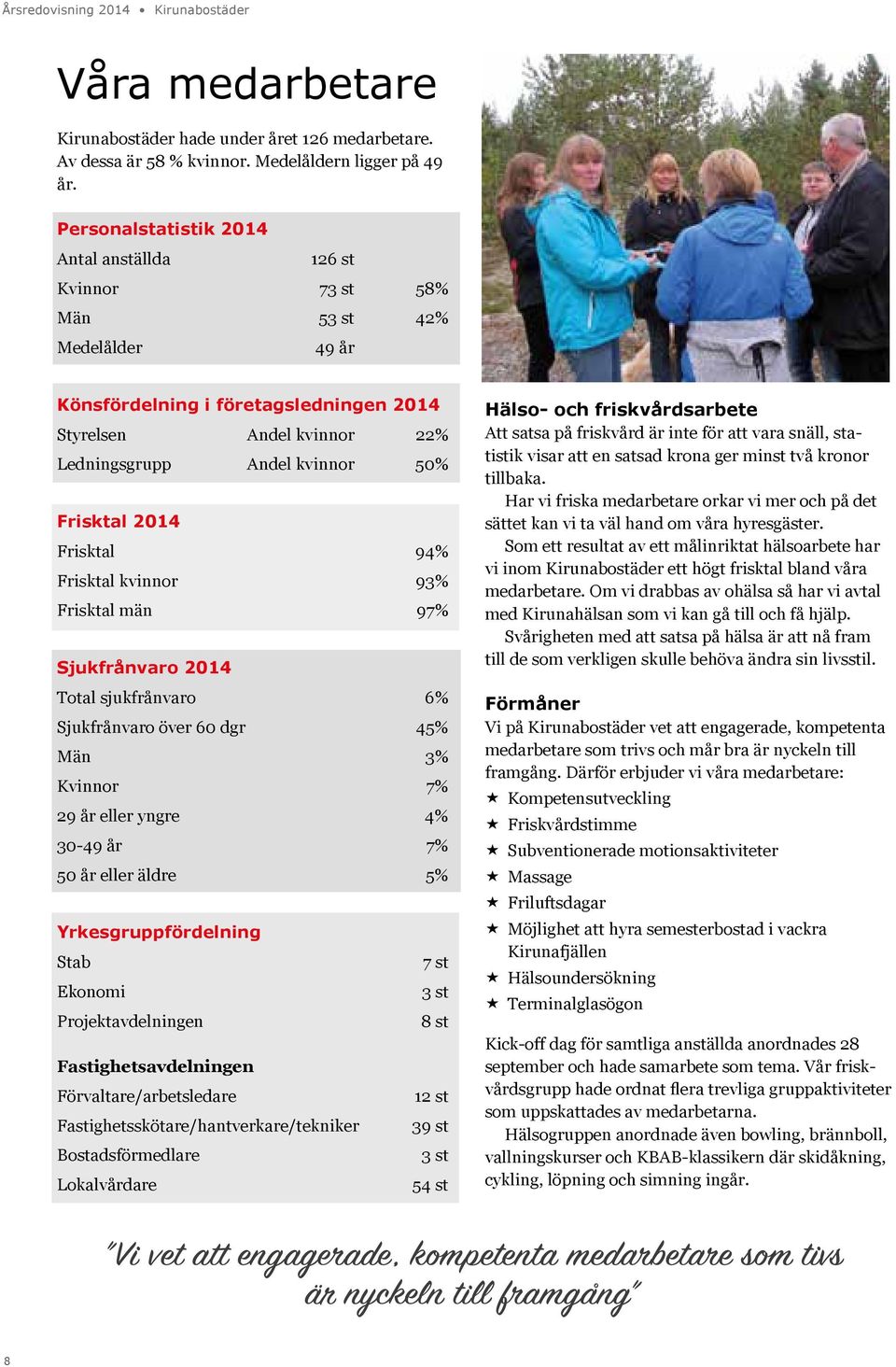 Frisktal 2014 Frisktal 94% Frisktal kvinnor 93% Frisktal män 97% Sjukfrånvaro 2014 Total sjukfrånvaro 6% Sjukfrånvaro över 60 dgr 45% Män 3% Kvinnor 7% 29 år eller yngre 4% 30-49 år 7% 50 år eller