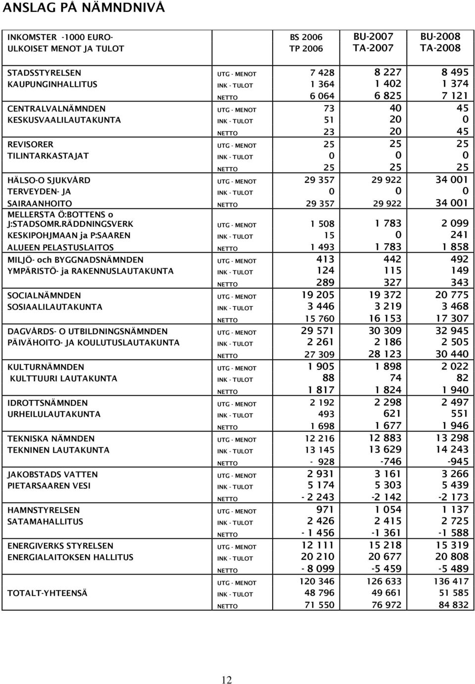 NETTO 25 25 25 HÄLSO-O SJUKVÅRD UTG - MENOT 29 357 29 922 34 001 TERVEYDEN- JA INK - TULOT 0 0 0 SAIRAANHOITO NETTO 29 357 29 922 34 001 MELLERSTA Ö:BOTTENS o J:STADSOMR.