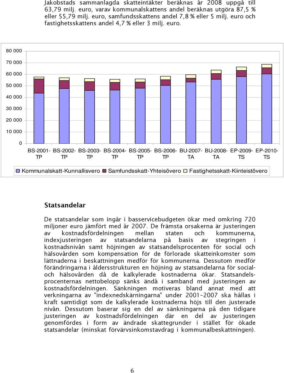 och fastighetsskattens andel 4,7 % eller 3 milj. euro.