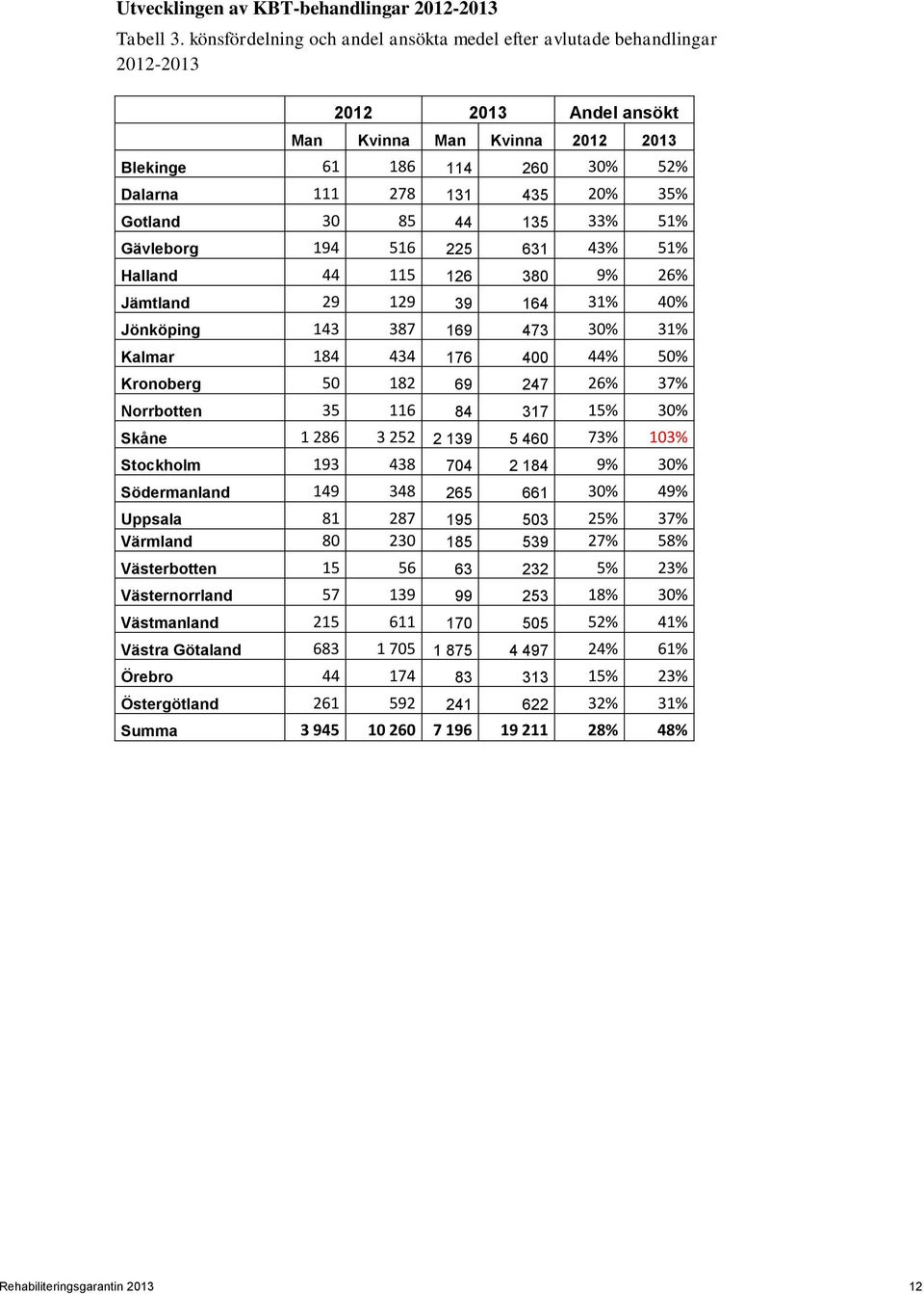 Gotland 30 85 44 135 33% 51% Gävleborg 194 516 225 631 43% 51% Halland 44 115 126 380 9% 26% Jämtland 29 129 39 164 31% 40% Jönköping 143 387 169 473 30% 31% Kalmar 184 434 176 400 44% 50% Kronoberg