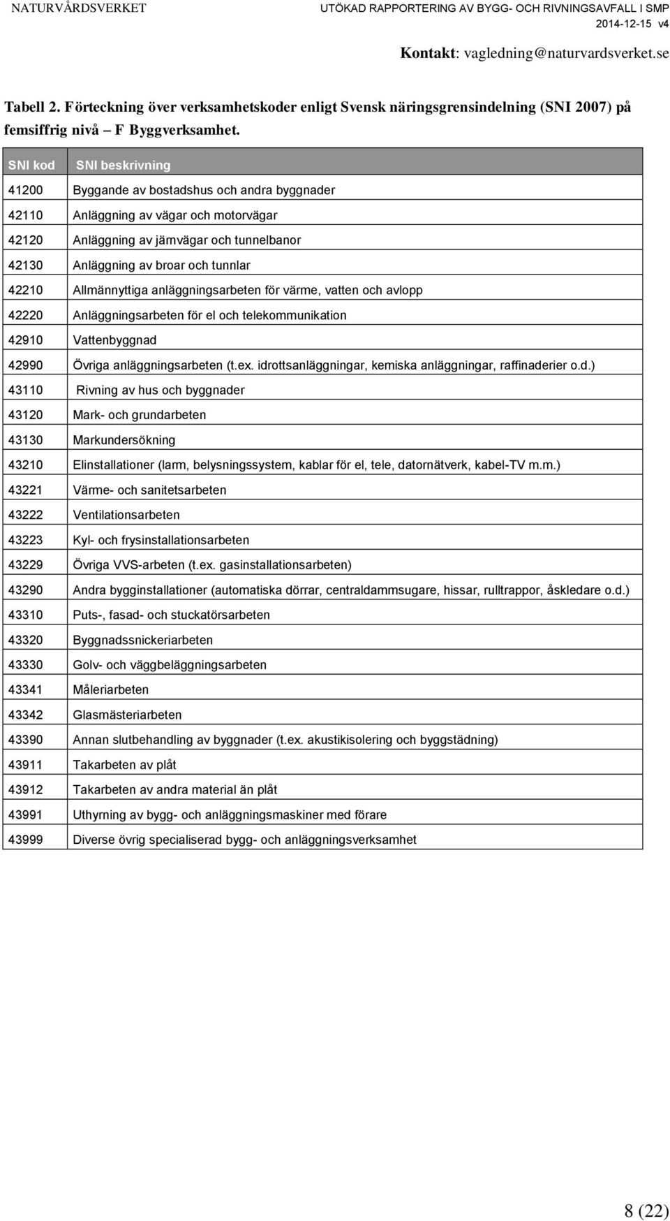 42210 Allmännyttiga anläggningsarbeten för värme, vatten och avlopp 42220 Anläggningsarbeten för el och telekommunikation 42910 Vattenbyggnad 42990 Övriga anläggningsarbeten (t.ex.