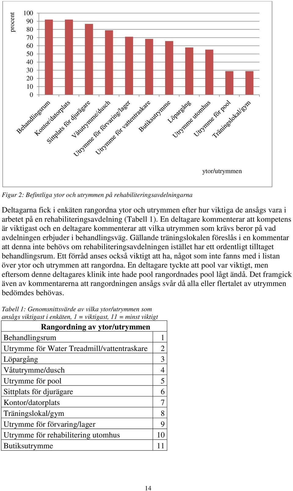 En deltagare kommenterar att kompetens är viktigast och en deltagare kommenterar att vilka utrymmen som krävs beror på vad avdelningen erbjuder i behandlingsväg.