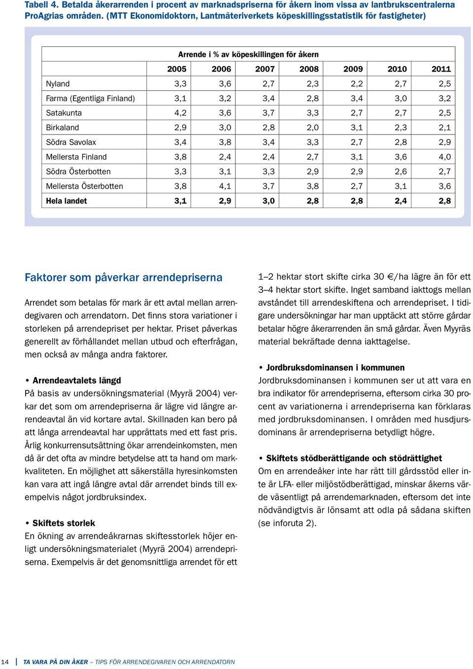 (Egentliga Finland) 3,1 3,2 3,4 2,8 3,4 3,0 3,2 Satakunta 4,2 3,6 3,7 3,3 2,7 2,7 2,5 Birkaland 2,9 3,0 2,8 2,0 3,1 2,3 2,1 Södra Savolax 3,4 3,8 3,4 3,3 2,7 2,8 2,9 Mellersta Finland 3,8 2,4 2,4 2,7