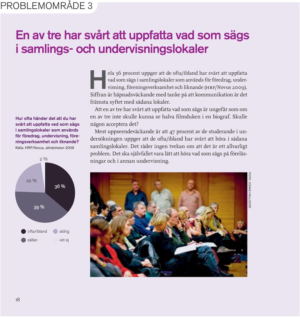 Källa: HRF/Novus, allmänheten 2009 2 % Hela 36 procent uppger att de ofta/ibland har svårt att uppfatta vad som sägs i samlingslokaler som används för föredrag, undervisning, föreningsverksamhet och