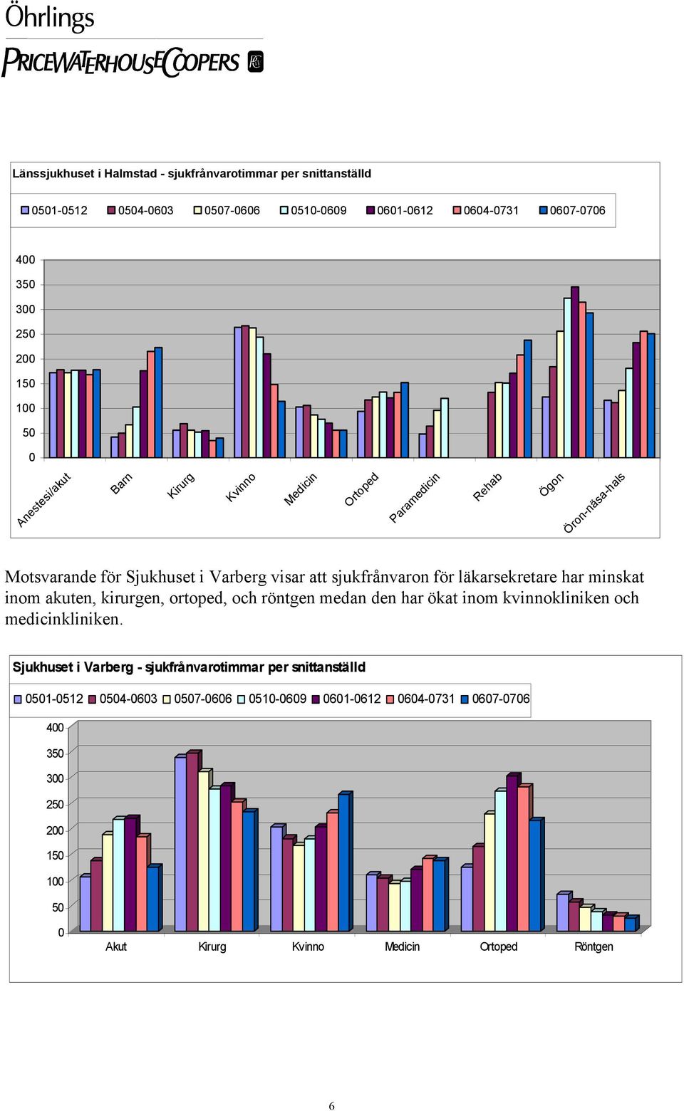 läkarsekretare har minskat inom akuten, kirurgen, ortoped, och röntgen medan den har ökat inom kvinnokliniken och medicinkliniken.