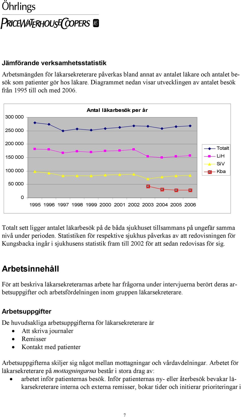 300 000 Antal läkarbesök per år 250 000 200 000 150 000 100 000 Totalt LiH SiV Kba 50 000 0 1995 1996 1997 1998 1999 2000 2001 2002 2003 2004 2005 2006 Totalt sett ligger antalet läkarbesök på de