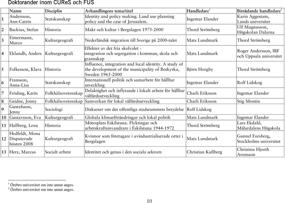 Lunds universitet 2 Backius, Stefan Historia Makt och kultur i Bergslagen 1975-2000 Thord Strömberg 3 Eimermann, Marco 4 Eklundh, Anders Kulturgeografi 5 Folkesson, Klara Historia 6 Fransson,