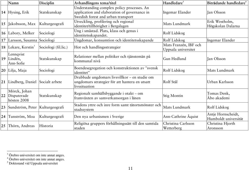 Lundmark identitet/tillhörighet i Bergslagen Högskolan Dalarna 16 Labory, Melker Sociologi Ung i småstad. Plats, klass och genus i identitetsskapandet.