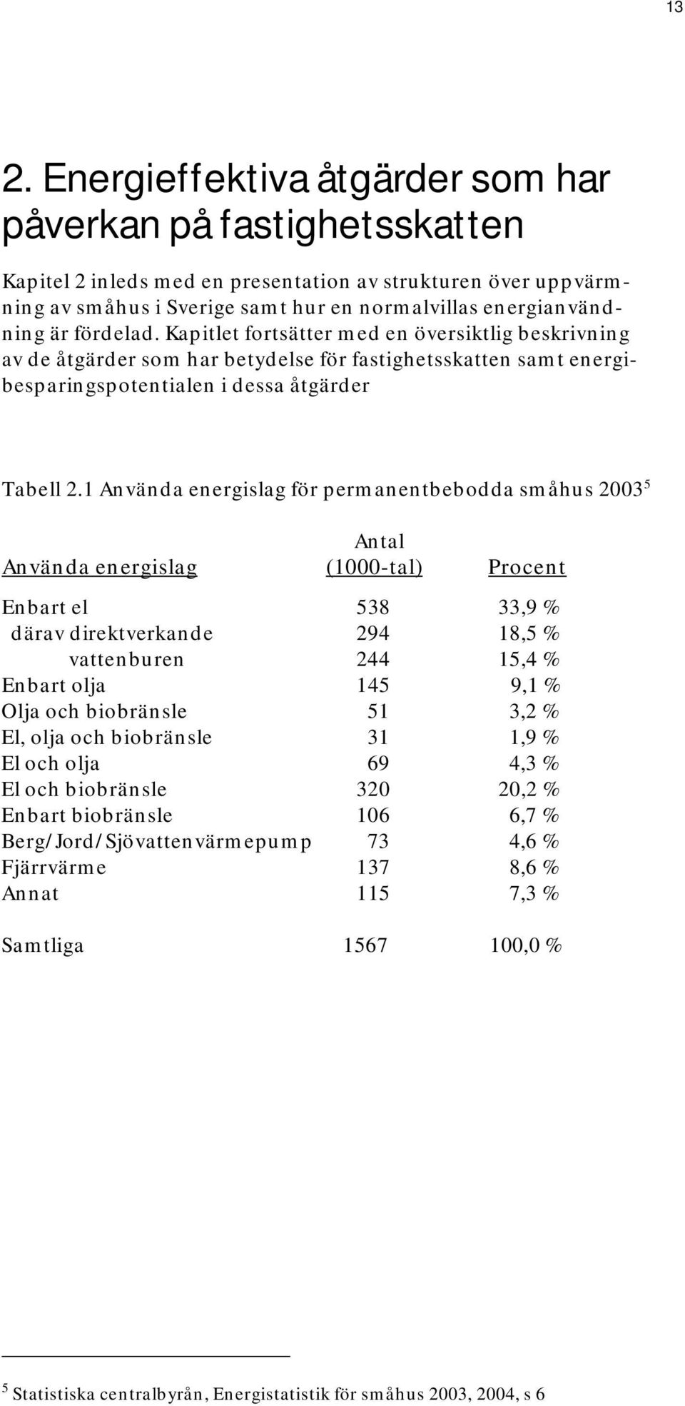 1 Använda energislag för permanentbebodda småhus 2003 5 Antal Använda energislag (1000-tal) Procent Enbart el 538 33,9 % därav direktverkande 294 18,5 % vattenburen 244 15,4 % Enbart olja 145 9,1 %