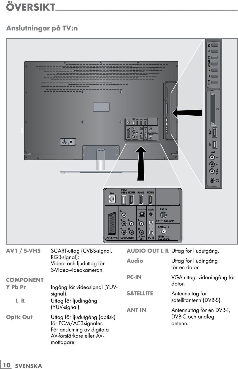 Uttag för ljudingång (YUV-signal). Uttag för ljudutgång (optisk) för PCM/AC3 signaler. För anslutning av digitala AV-förstärkare eller AVmottagare.