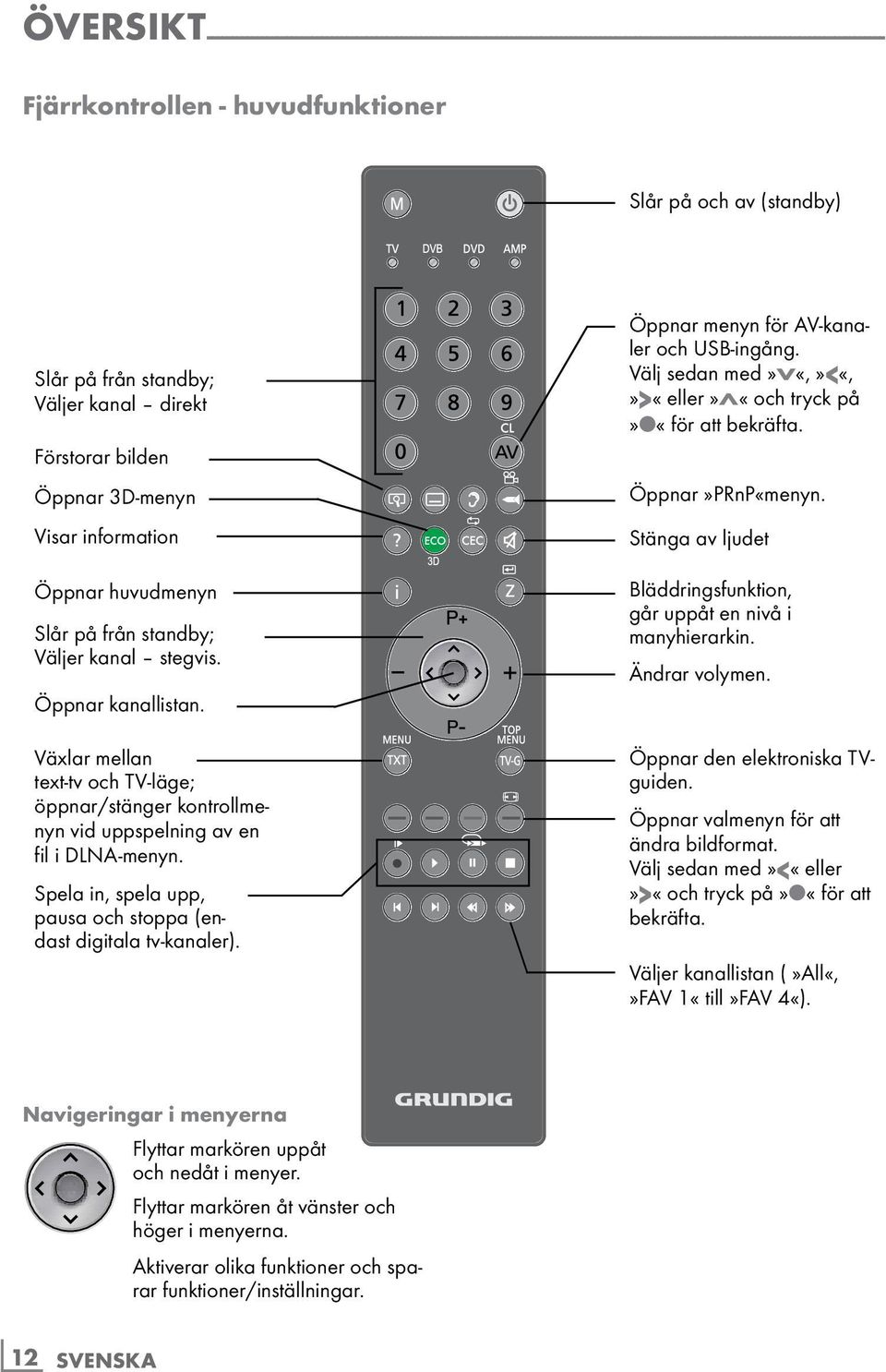 Växlar mellan text-tv och TV-läge; öppnar/stänger kontrollmenyn vid uppspelning av en fil i DLNA-menyn. Spela in, spela upp, pausa och stoppa (endast digitala tv-kanaler).