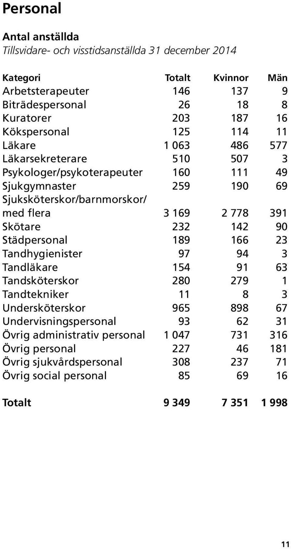 2 778 391 Skötare 232 142 90 Städpersonal 189 166 23 Tandhygienister 97 94 3 Tandläkare 154 91 63 Tandsköterskor 280 279 1 Tandtekniker 11 8 3 Undersköterskor 965 898 67