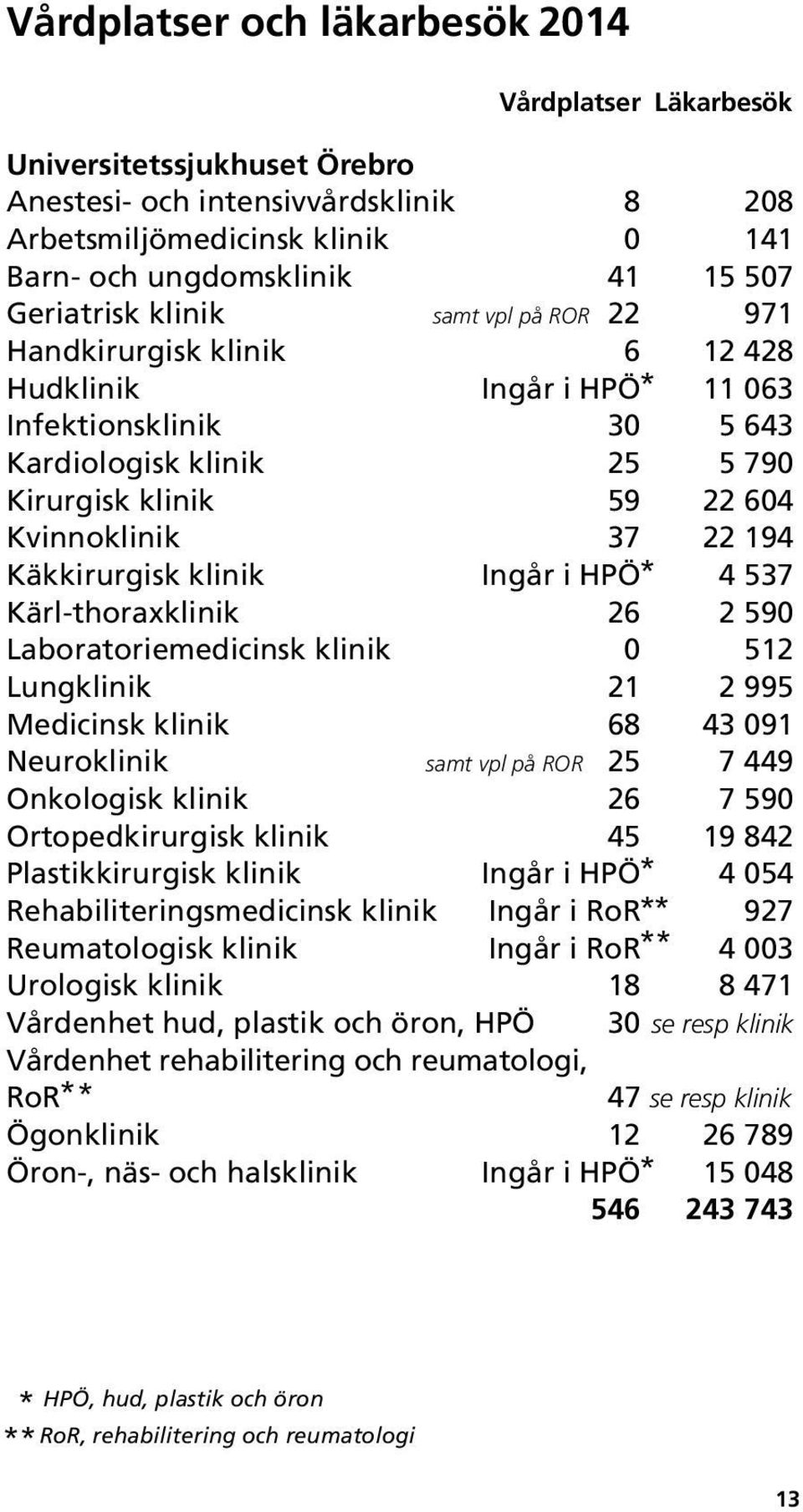 22 194 Käkkirurgisk klinik Ingår i HPÖ * 4 537 Kärl-thoraxklinik 26 2 590 Laboratoriemedicinsk klinik 0 512 Lungklinik 21 2 995 Medicinsk klinik 68 43 091 Neuroklinik samt vpl på ROR 25 7 449