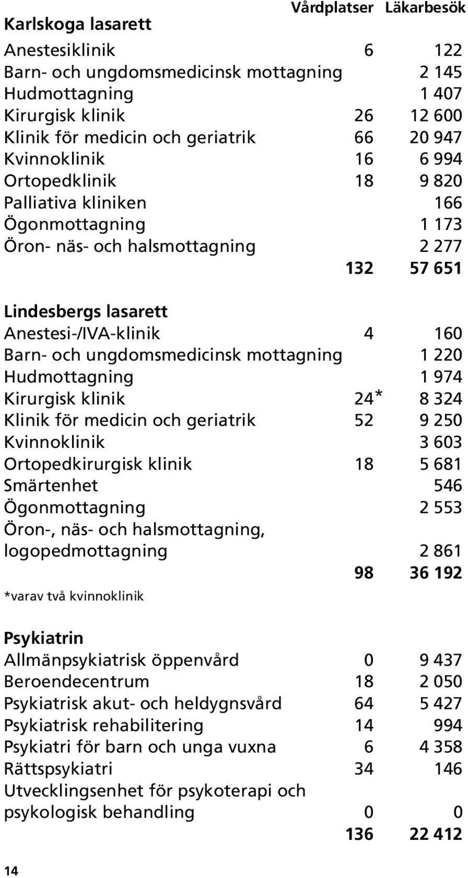 ungdomsmedicinsk mottagning 1 220 Hudmottagning 1 974 Kirurgisk klinik 24 * 8 324 Klinik för medicin och geriatrik 52 9 250 Kvinnoklinik 3 603 Ortopedkirurgisk klinik 18 5 681 Smärtenhet 546