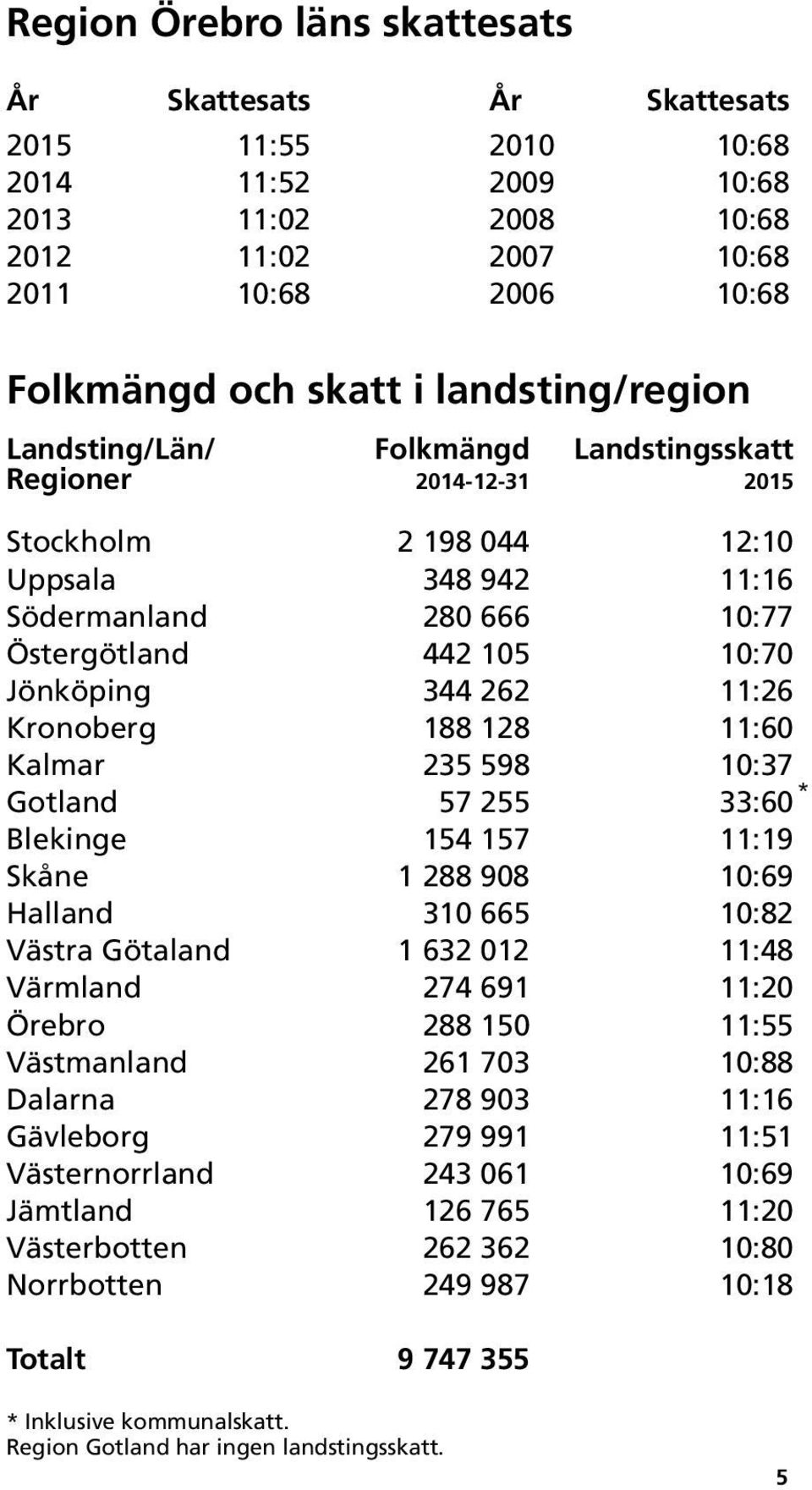 262 11:26 Kronoberg 188 128 11:60 Kalmar 235 598 10:37 Gotland 57 255 33:60 Blekinge 154 157 11:19 Skåne 1 288 908 10:69 Halland 310 665 10:82 Västra Götaland 1 632 012 11:48 Värmland 274 691 11:20