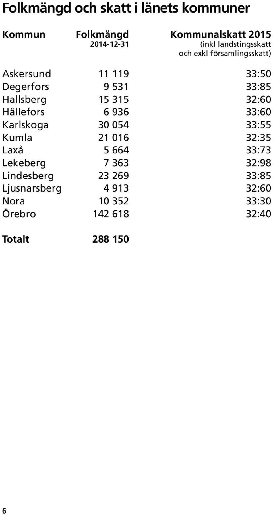 315 32:60 Hällefors 6 936 33:60 Karlskoga 30 054 33:55 Kumla 21 016 32:35 Laxå 5 664 33:73 Lekeberg 7