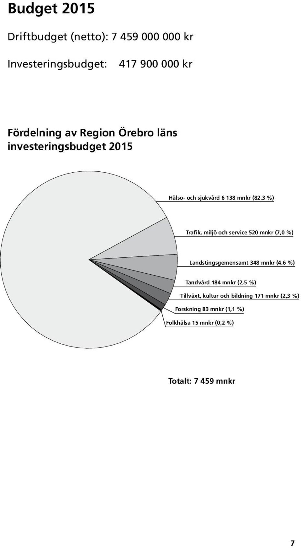 service 520 mnkr (7,0 %) Landstingsgemensamt 348 mnkr (4,6 %) Tandvård 184 mnkr (2,5 %) Tillväxt,