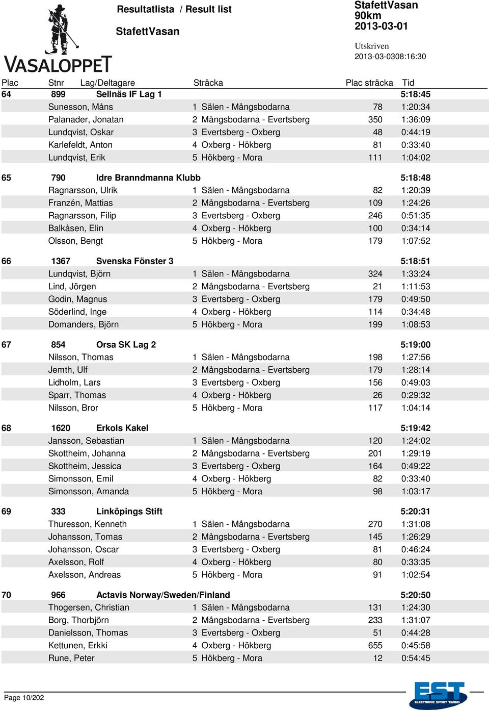 2 Mångsbodarna - Evertsberg 109 1:24:26 Ragnarsson, Filip 3 Evertsberg - Oxberg 246 0:51:35 Balkåsen, Elin 4 Oxberg - Hökberg 100 0:34:14 Olsson, Bengt 5 Hökberg - Mora 179 1:07:52 66 1367 Svenska