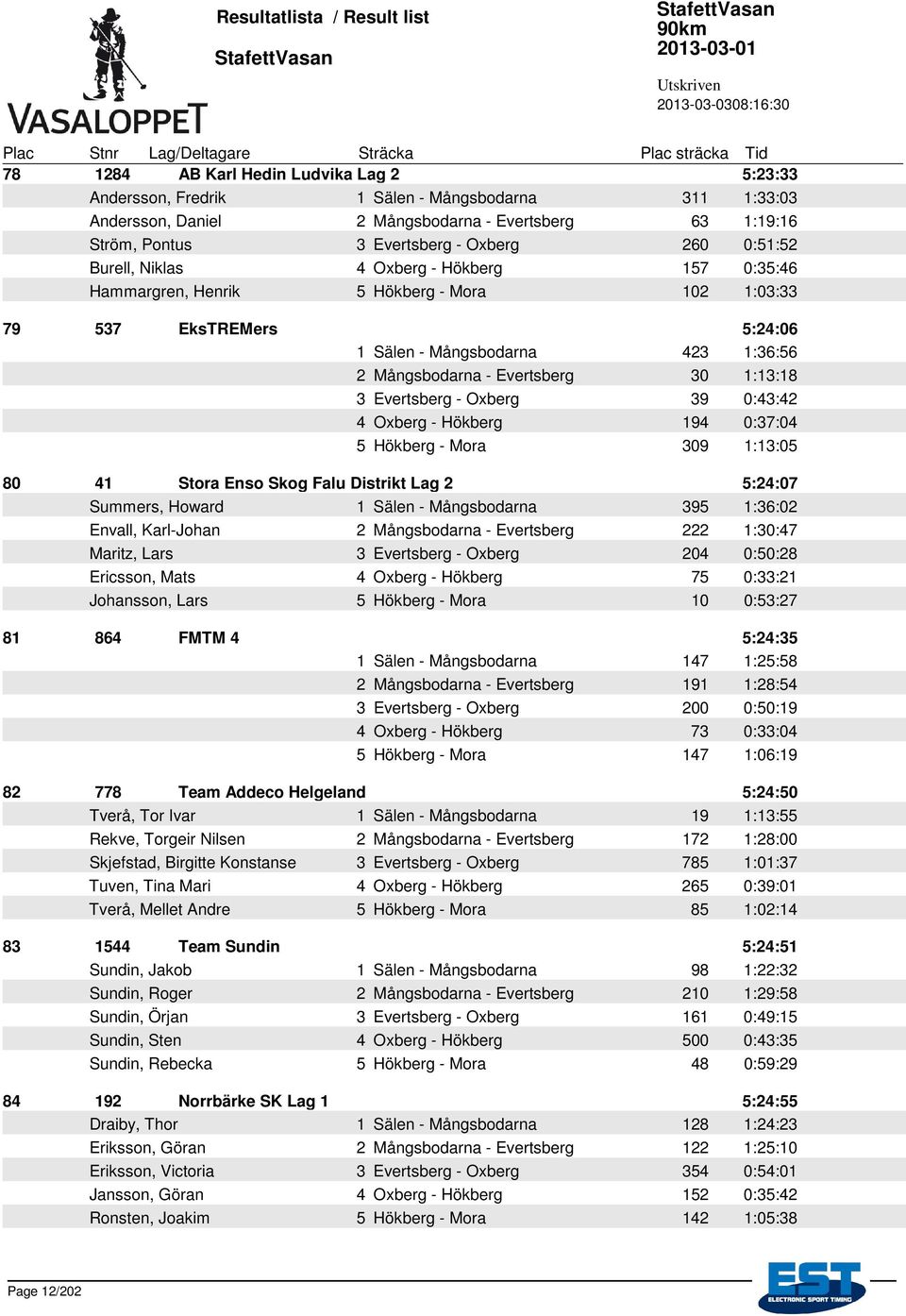 1:13:18 3 Evertsberg - Oxberg 39 0:43:42 4 Oxberg - Hökberg 194 0:37:04 5 Hökberg - Mora 309 1:13:05 80 41 Stora Enso Skog Falu Distrikt Lag 2 5:24:07 Summers, Howard 1 Sälen - Mångsbodarna 395
