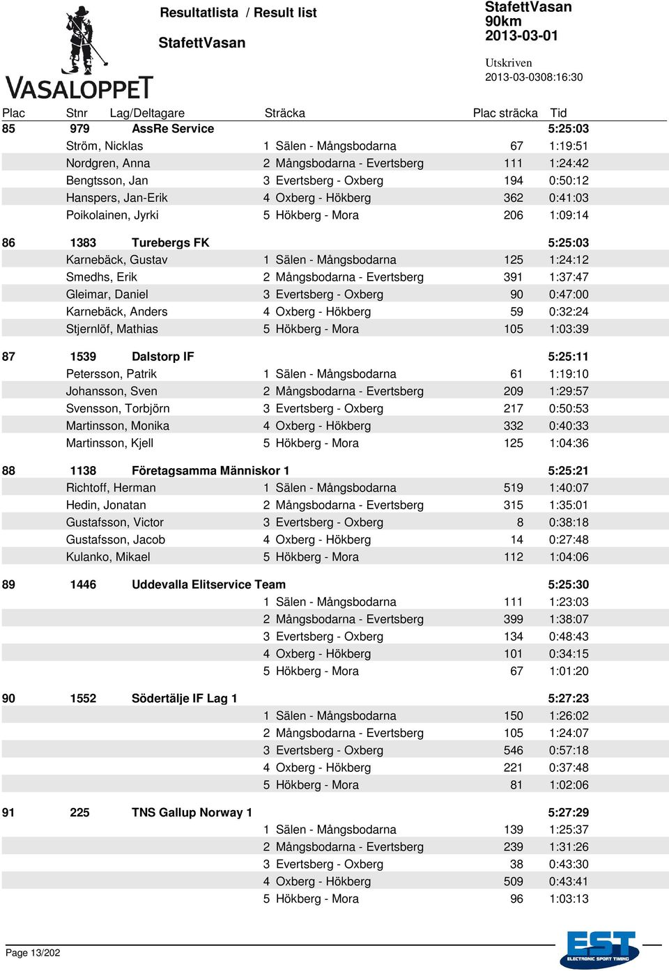 Evertsberg 391 1:37:47 Gleimar, Daniel 3 Evertsberg - Oxberg 90 0:47:00 Karnebäck, Anders 4 Oxberg - Hökberg 59 0:32:24 Stjernlöf, Mathias 5 Hökberg - Mora 105 1:03:39 87 1539 Dalstorp IF 5:25:11