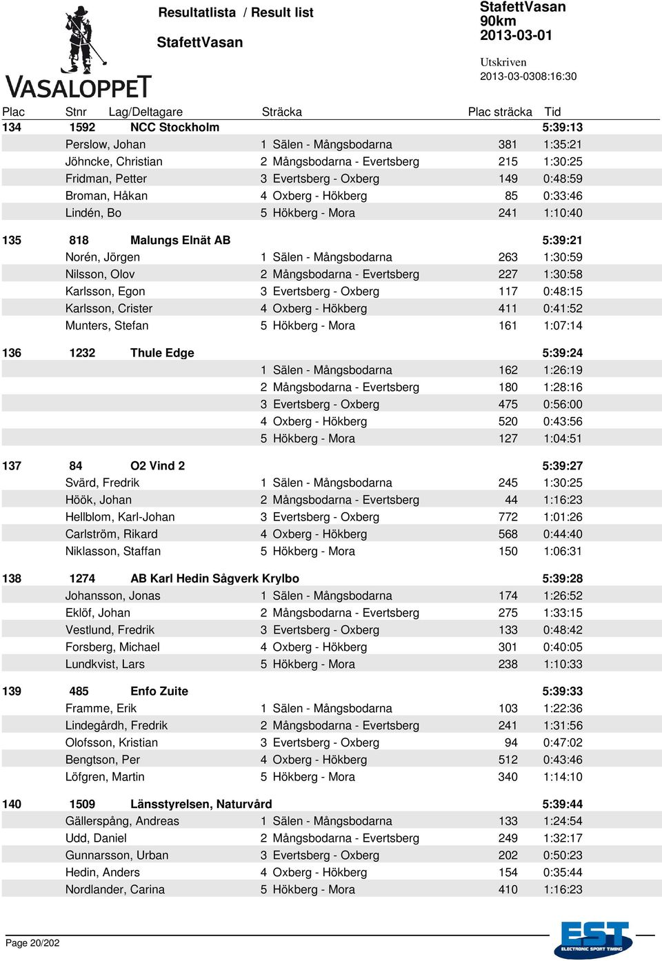 227 1:30:58 Karlsson, Egon 3 Evertsberg - Oxberg 117 0:48:15 Karlsson, Crister 4 Oxberg - Hökberg 411 0:41:52 Munters, Stefan 5 Hökberg - Mora 161 1:07:14 136 1232 Thule Edge 5:39:24 1 Sälen -