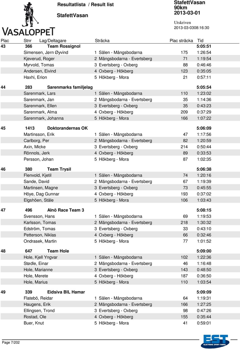 Evertsberg 35 1:14:36 Sarenmark, Ellen 3 Evertsberg - Oxberg 35 0:43:23 Sarenmark, Alma 4 Oxberg - Hökberg 209 0:37:29 Sarenmark, Johanna 5 Hökberg - Mora 166 1:07:22 45 1413 Doktorandernas OK