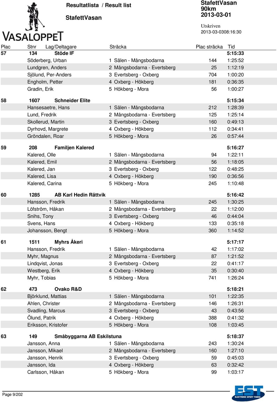 Evertsberg 125 1:25:14 Skollerud, Martin 3 Evertsberg - Oxberg 160 0:49:13 Dyrhovd, Margrete 4 Oxberg - Hökberg 112 0:34:41 Gröndalen, Roar 5 Hökberg - Mora 26 0:57:44 59 208 Familjen Kalered 5:16:27