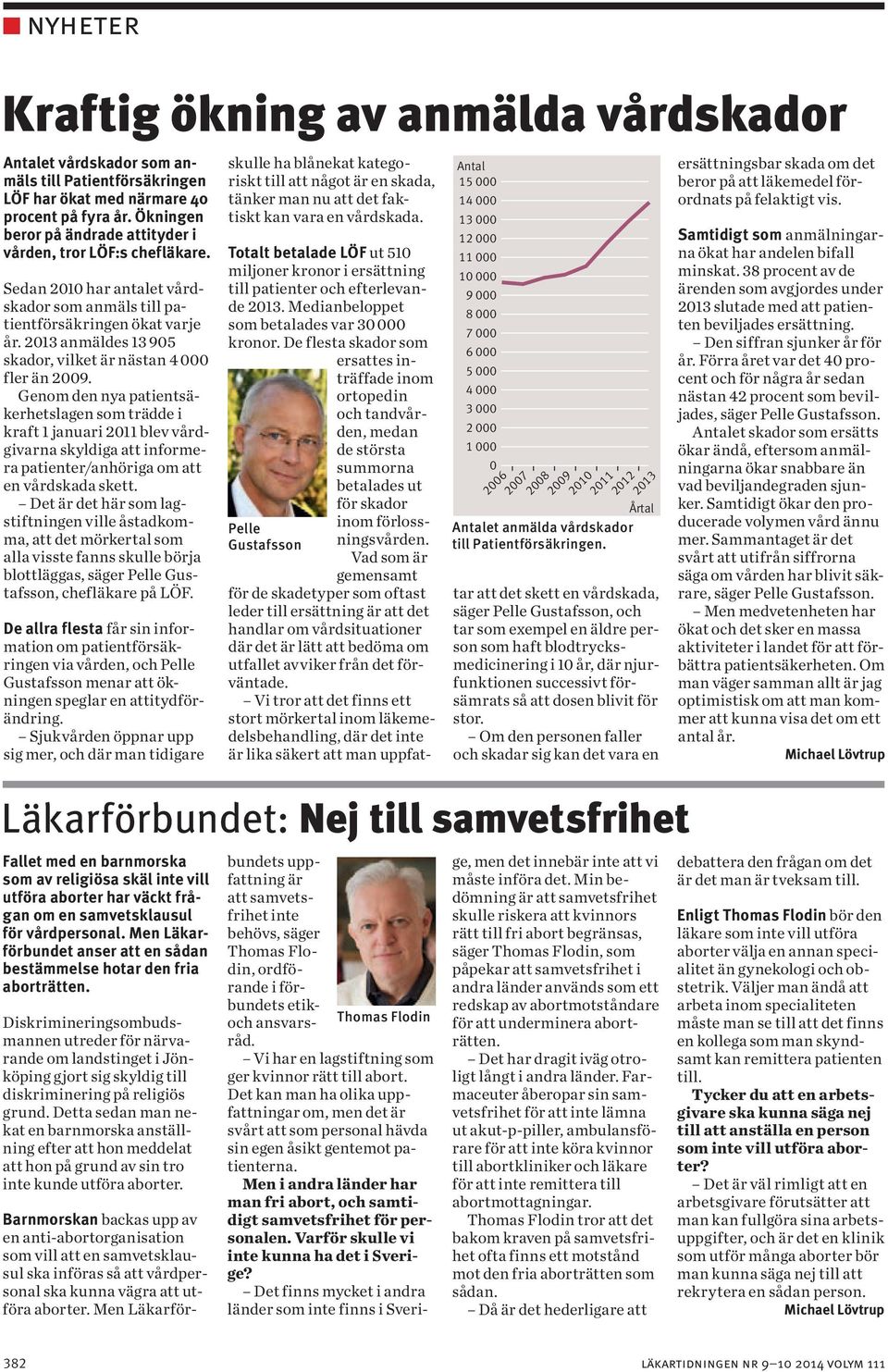 2013 anmäldes 13 905 skador, vilket är nästan 4 000 fler än 2009.