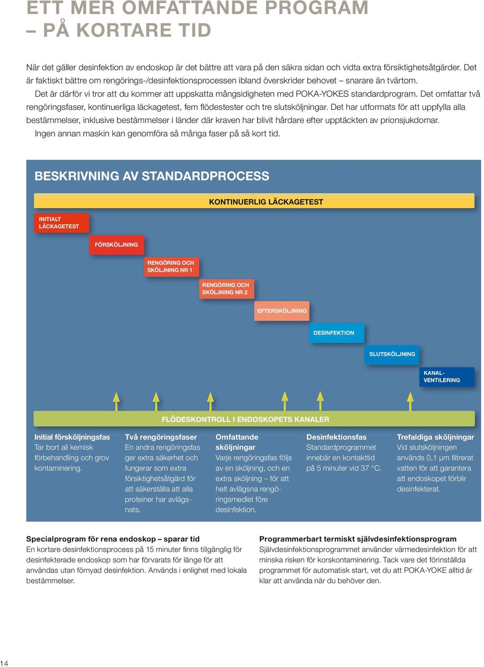 Det är därför vi tror att du kommer att uppskatta mångsidigheten med POKA-YOKES standardprogram. Det omfattar två rengöringsfaser, kontinuerliga läckagetest, fem flödestester och tre slutsköljningar.