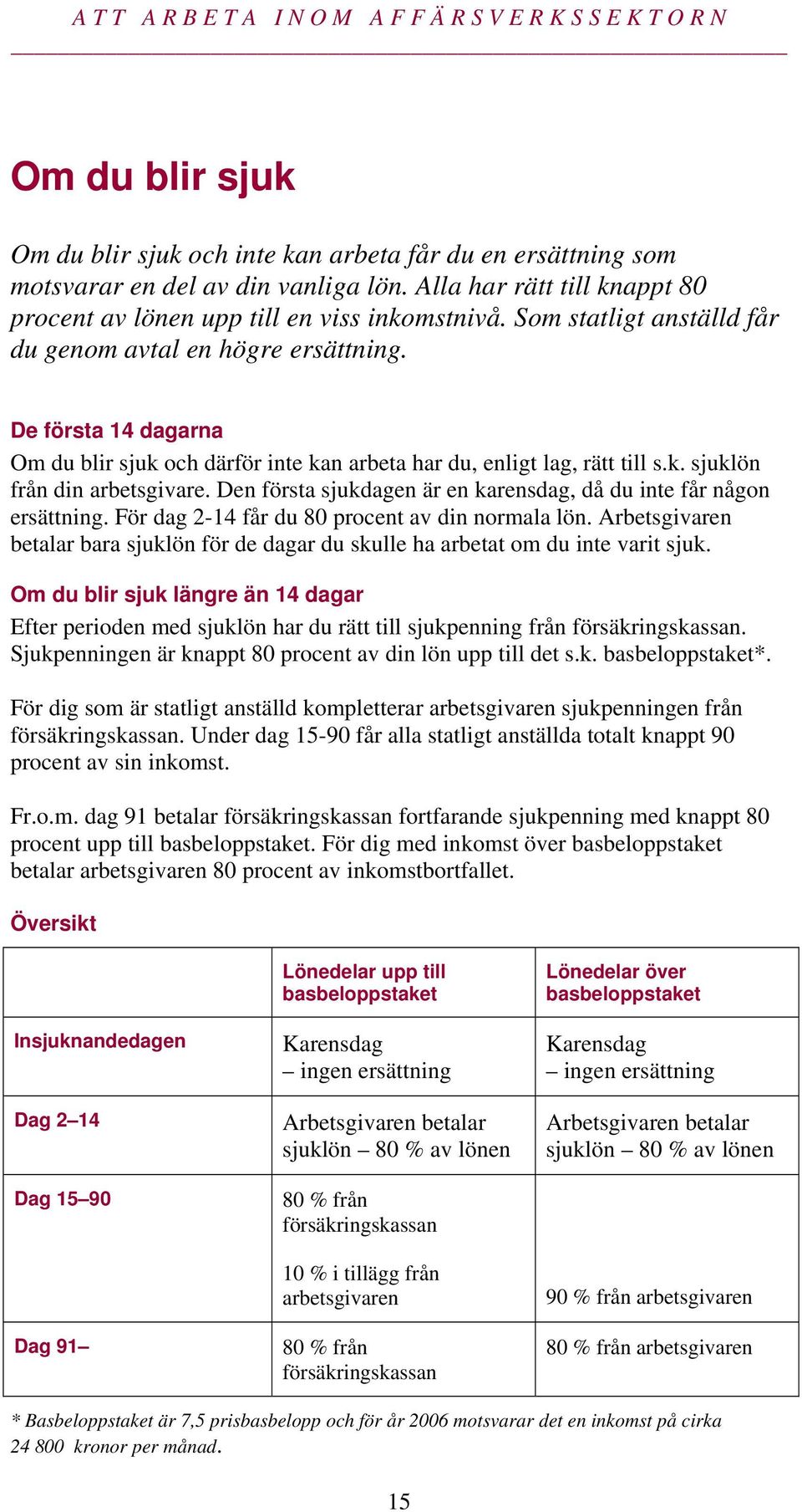 Den första sjukdagen är en karensdag, då du inte får någon ersättning. För dag 2-14 får du 80 procent av din normala lön.