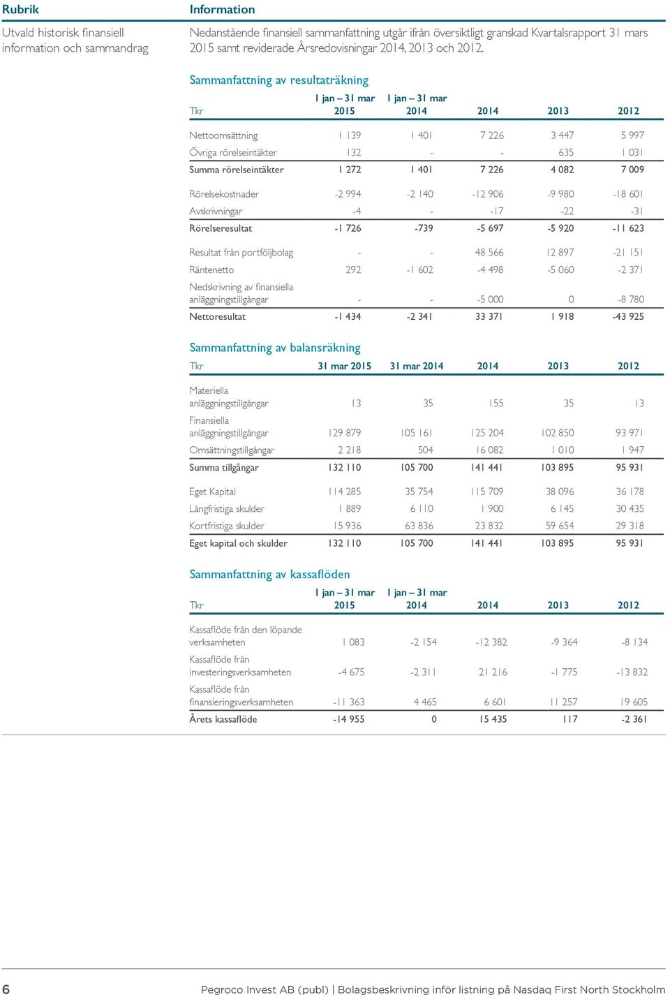 Sammanfattning av resultaträkning 1 jan 31 mar Tkr 2015 1 jan 31 mar 2014 2014 2013 2012 Nettoomsättning 1 139 1 401 7 226 3 447 5 997 Övriga rörelseintäkter 132 - - 635 1 031 Summa rörelseintäkter 1