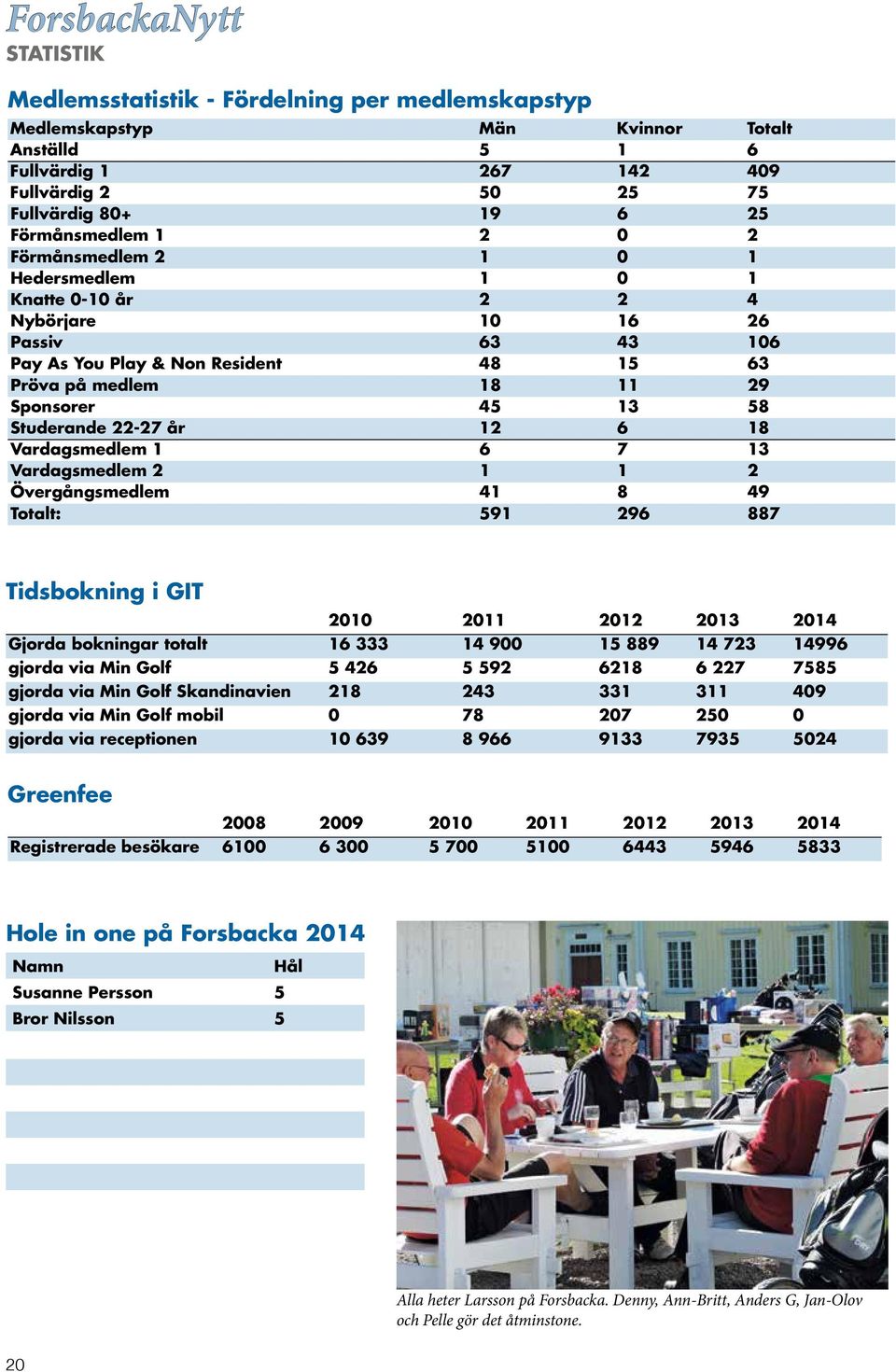 år 12 6 18 Vardagsmedlem 1 6 7 13 Vardagsmedlem 2 1 1 2 Övergångsmedlem 41 8 49 Totalt: 591 296 887 Tidsbokning i GIT 2010 2011 2012 2013 2014 Gjorda bokningar totalt 16 333 14 900 15 889 14 723