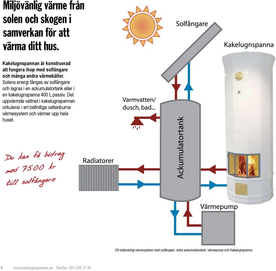 Solens energi fångas av solfångare och lagras i en ackumulatortank eller i en kakelugnspanna 400 L passiv.