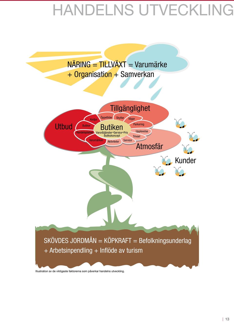 SKÖVDES JORDMÅN = KÖPKRAFT = Befolkningsunderlag + Arbetsinpendling + Inflöde av turism Illustration De viktigaste av faktorerna de