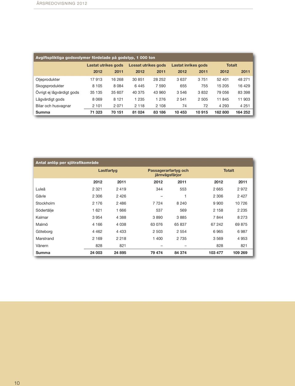 8 121 1 235 1 276 2 541 2 505 11 845 11 903 Bilar och husvagnar 2 101 2 071 2 118 2 108 74 72 4 293 4 251 Summa 71 323 70 151 81 024 83 186 10 453 10 915 162 800 164 252 Antal anlöp per