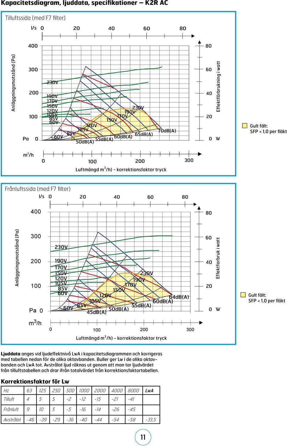 300 Frånluftssida (med F7 filter) l/s 0 20 40 60 80 400 80 Anläggningsmotstånd (Pa) 300 200 100 Pa 0 230V 190V 170V 150V 120V 105V 85V 60V 60V 230V 190V 170V 150V 120V 64dB(A) 105V 60dB(A) 85V
