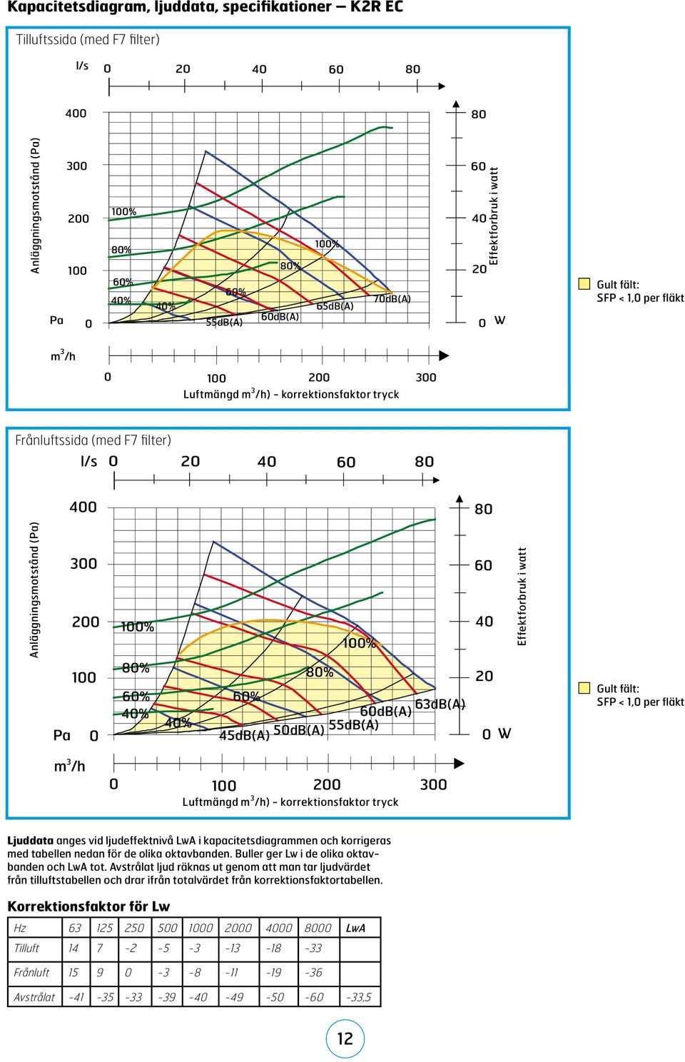 80 Anläggningsmotstånd (Pa) 300 200 100 Pa 0 100% 80% 60% 40% 100% 80% 60% 60dB(A) 63dB(A) 40% 50dB(A) 55dB(A) 45dB(A) 60 40 20 0 W Effektforbruk i watt Gult fält: SFP < 1,0 per fläkt m 3 /h 0 100